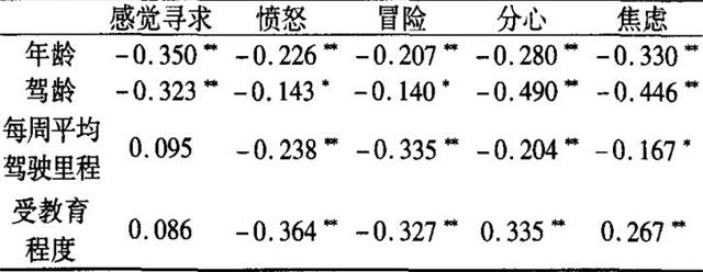 表2年龄、受教育水平与驾驶经验对MDSI—C各维度相关