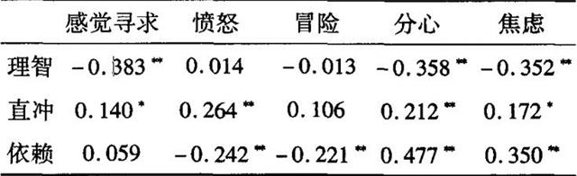 表3DPMS与MDSI—C各维度得分相关(r)