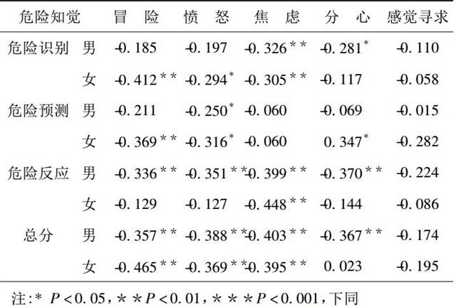 表2新手驾驶员驾驶风格与危险知觉的相关(r)