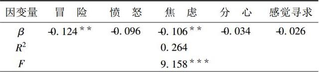 表3驾驶风格对危险知觉的预测回归分析