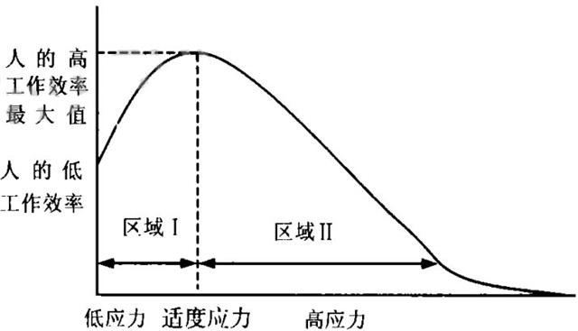 图1人的工效与应力的关系