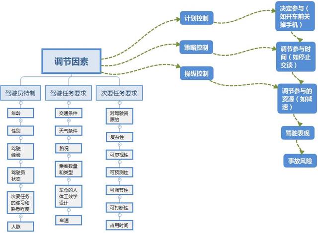 图l认知分心影响驾驶安全的调节因素