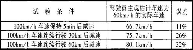 车速判断试验结果