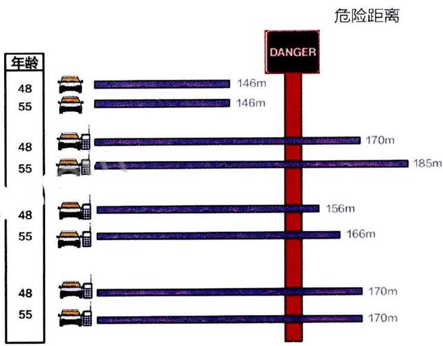 在时速105公里时使用移动电话，使停车距离加长