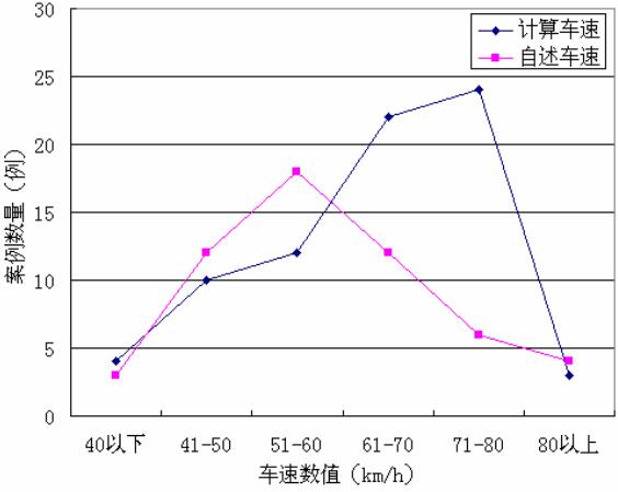 图 3. 计算车速与自述车速的统计对比