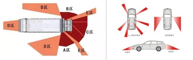 洞悉四周 – 车辆的盲区
